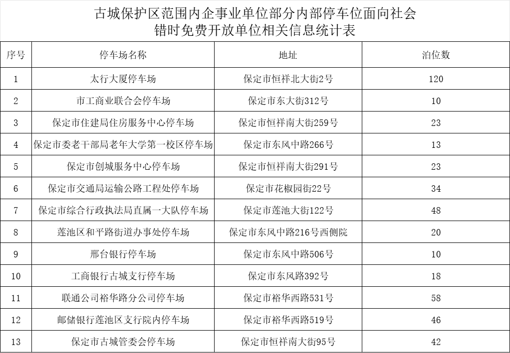 图6：古城保护区范围内机关企事业单位开放共享清单