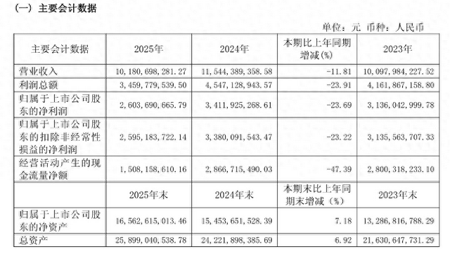 越卖越少，越花越多：“苏酒老二”今世缘交出12年最差业绩