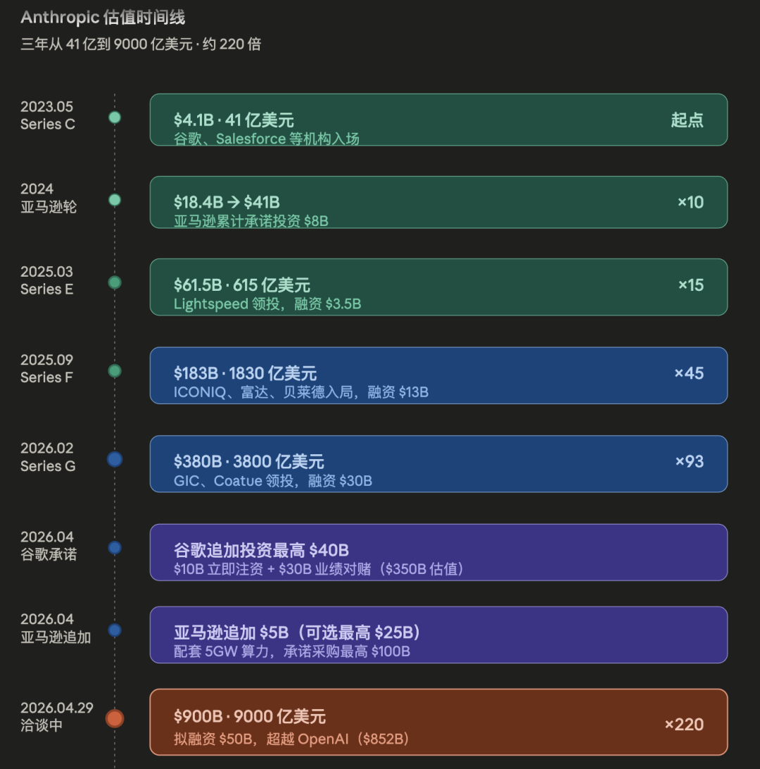 Claude生成的Anthropic估值时间线