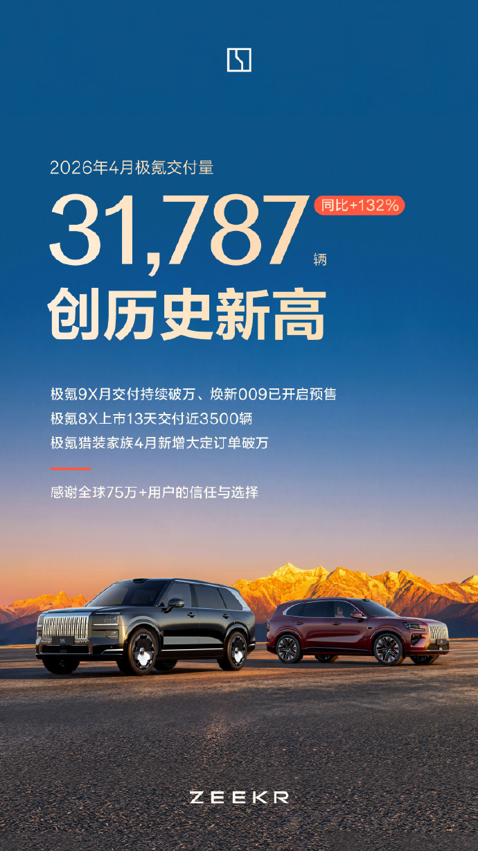 极氪4月交付31787辆，同比增长132%