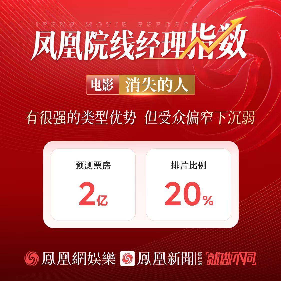 凤凰院线经理指数|郑恺刘浩存主演电影预测票房2亿,有类型优势但受众偏窄 凤凰院线经理指数|郑恺刘浩存主演电影预测票房2亿,有类型优势但受众偏窄