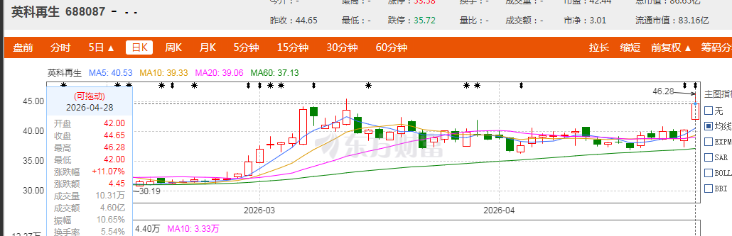 装饰建材成增长极，英科再生如何破局“增收不增利”？