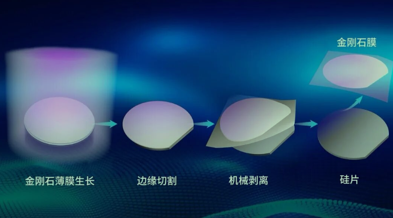 创新方法实现规模化制备柔性超平金刚石薄膜
