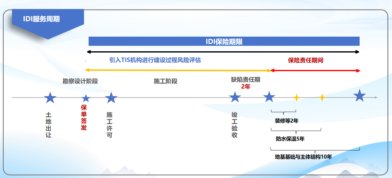 图：IDI服务周期相关说明