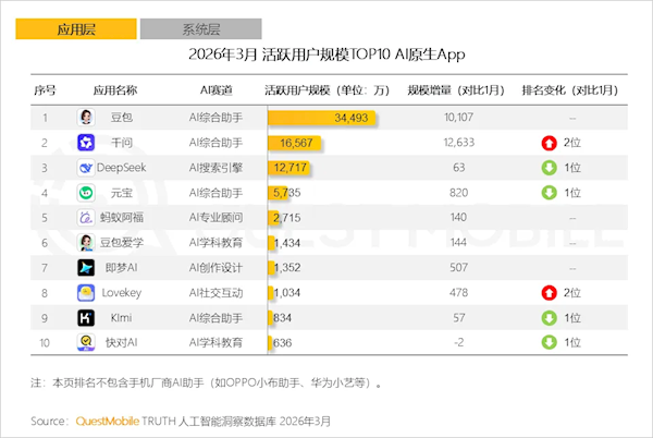 阿里千问老本年用户增长最猛APP 月活同比暴涨42倍