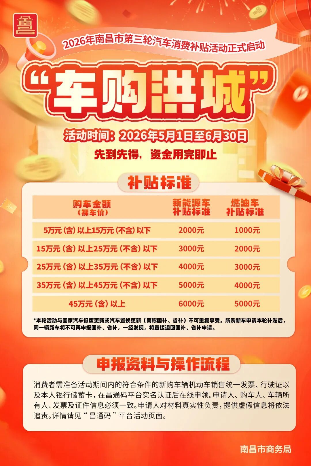 最高6000元！南昌市第三轮汽车消费补贴来了