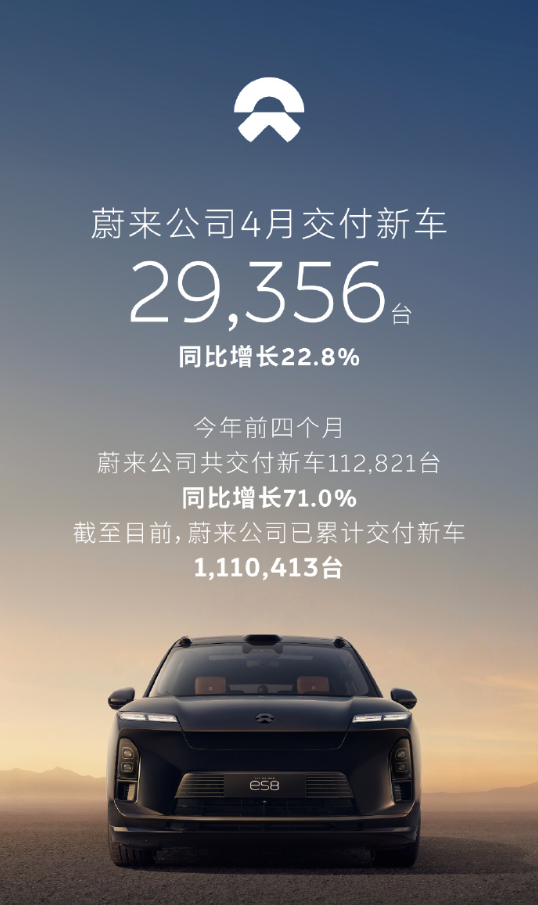 蔚来公司4月交付新车29356辆，同比增长22.8%