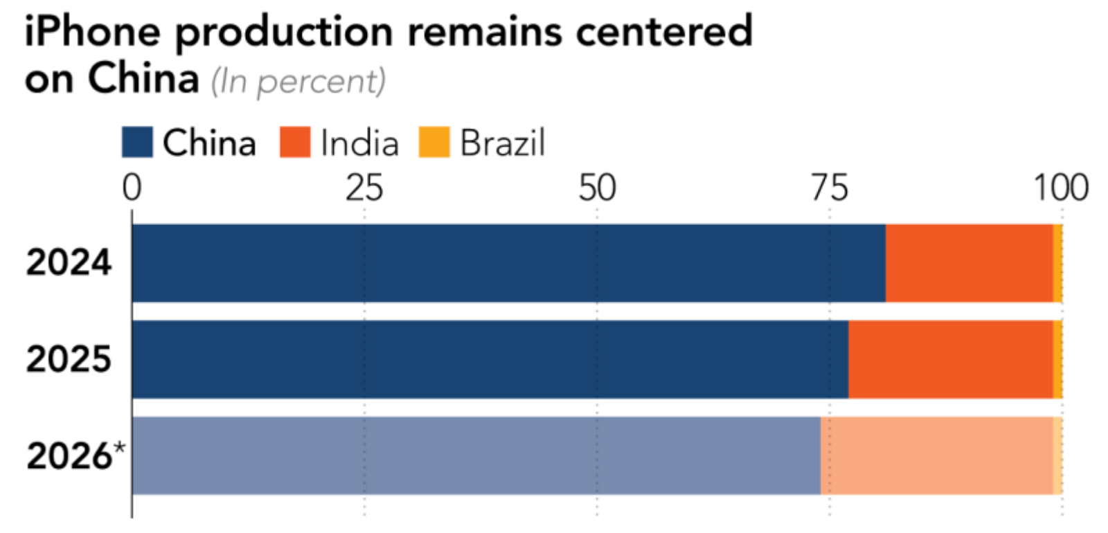 iPhone生产仍集中在中国