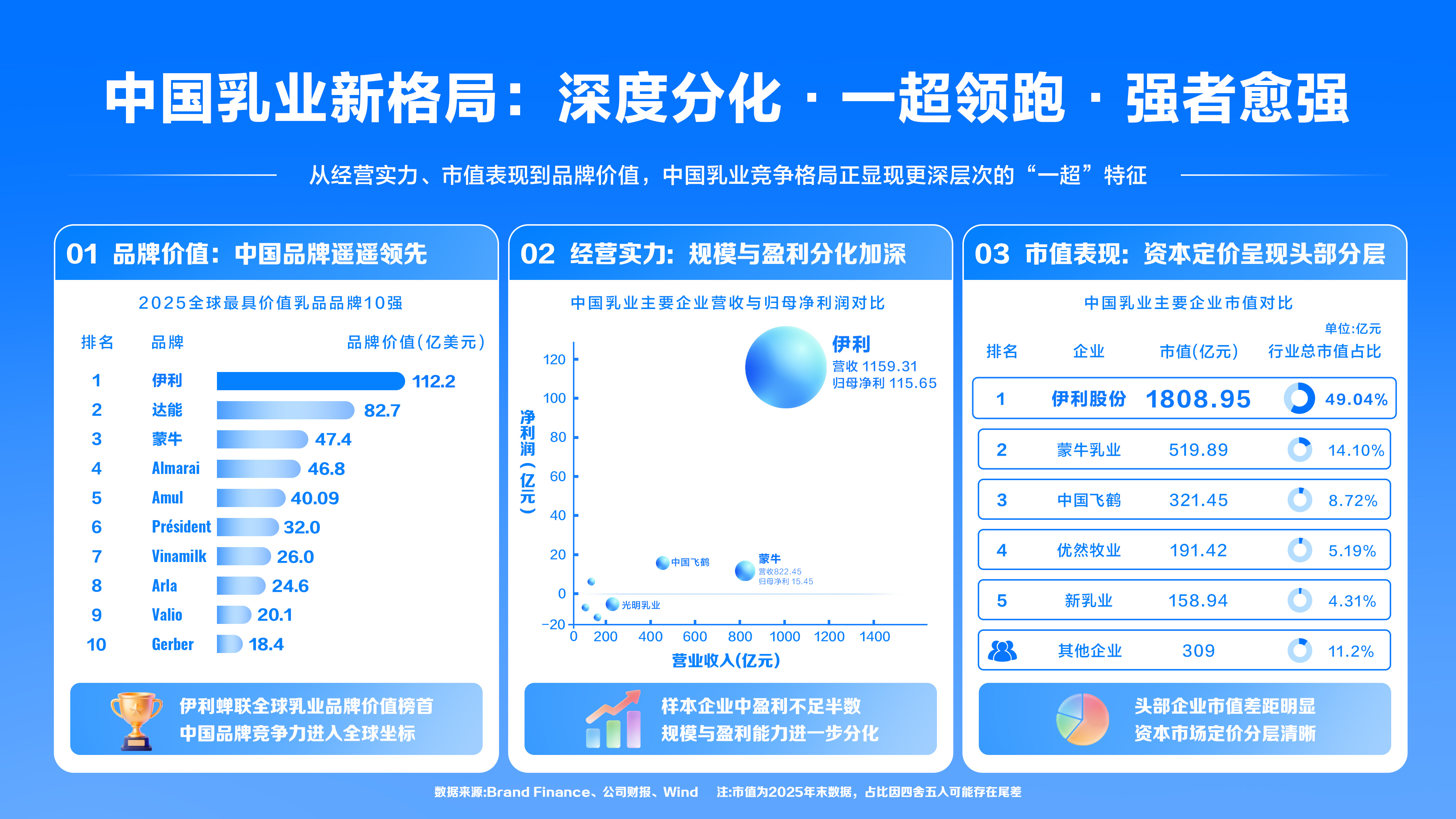 伊利股份股价开盘大涨超3% 营收净利双增