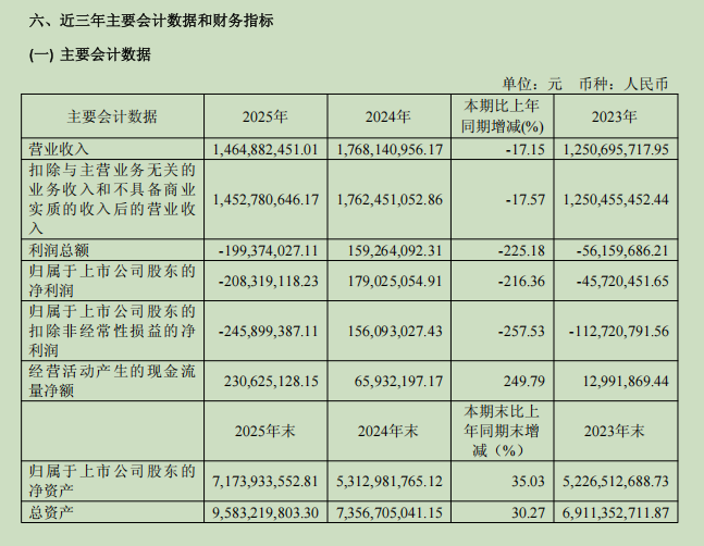 量增价跌利润承压，天岳先进能否以短期阵痛换长期增长？