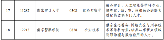 江苏16所高校，将新增硕士点