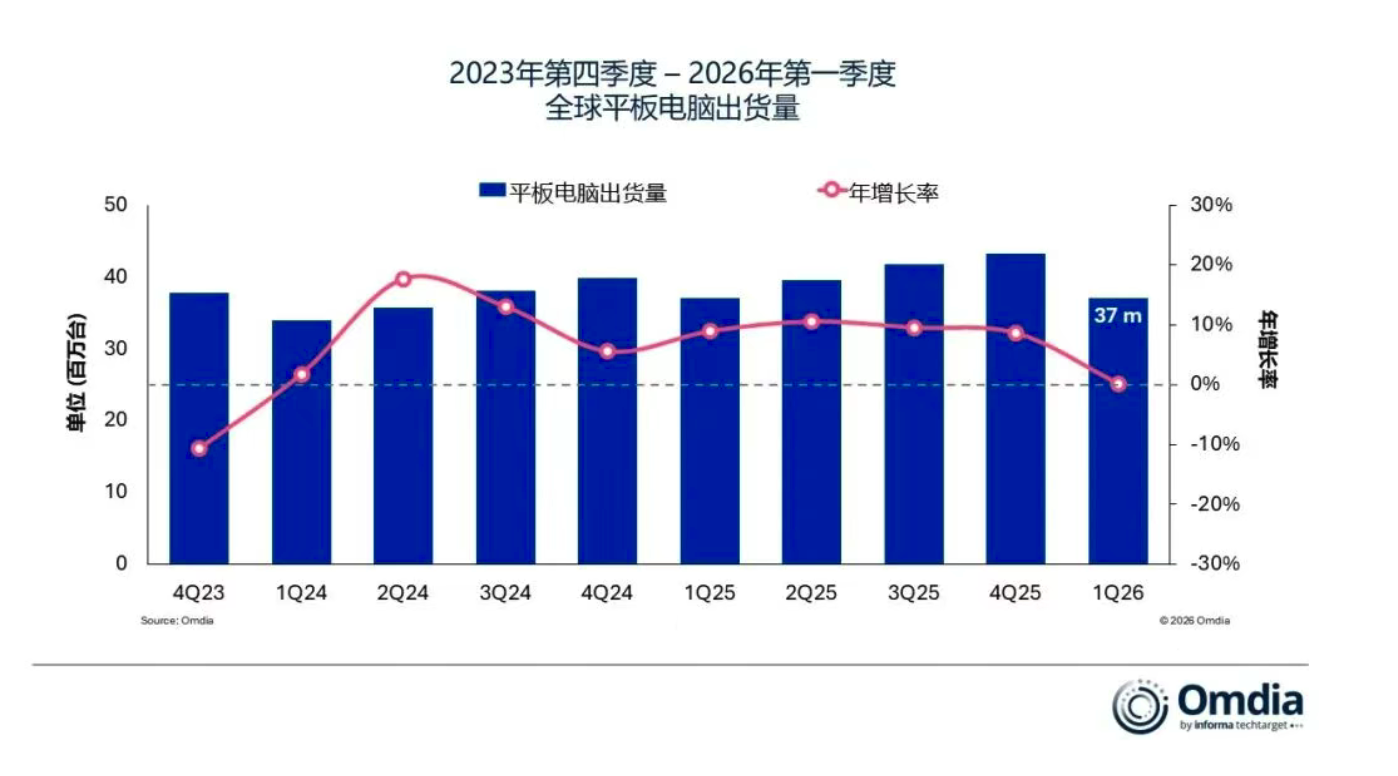 全球Q1平板市场陷入停滞：国产两大巨头逆势大增