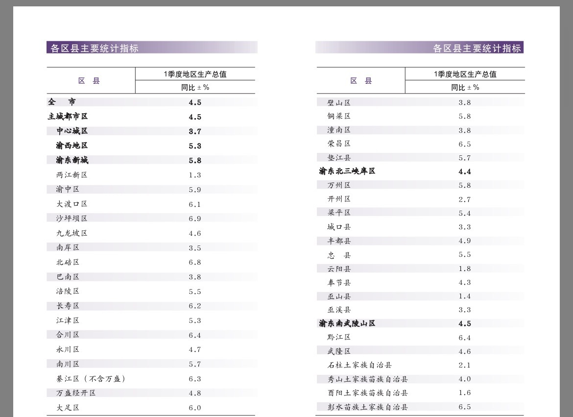 2026年一季度重庆各区县GDP增速表。图源：重庆市统计局统计月报截图