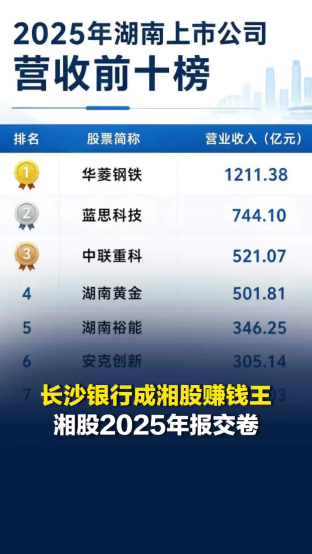147家湘股年赚484亿，华菱钢铁日均进账3.3亿元，长沙银行成湘股赚钱王