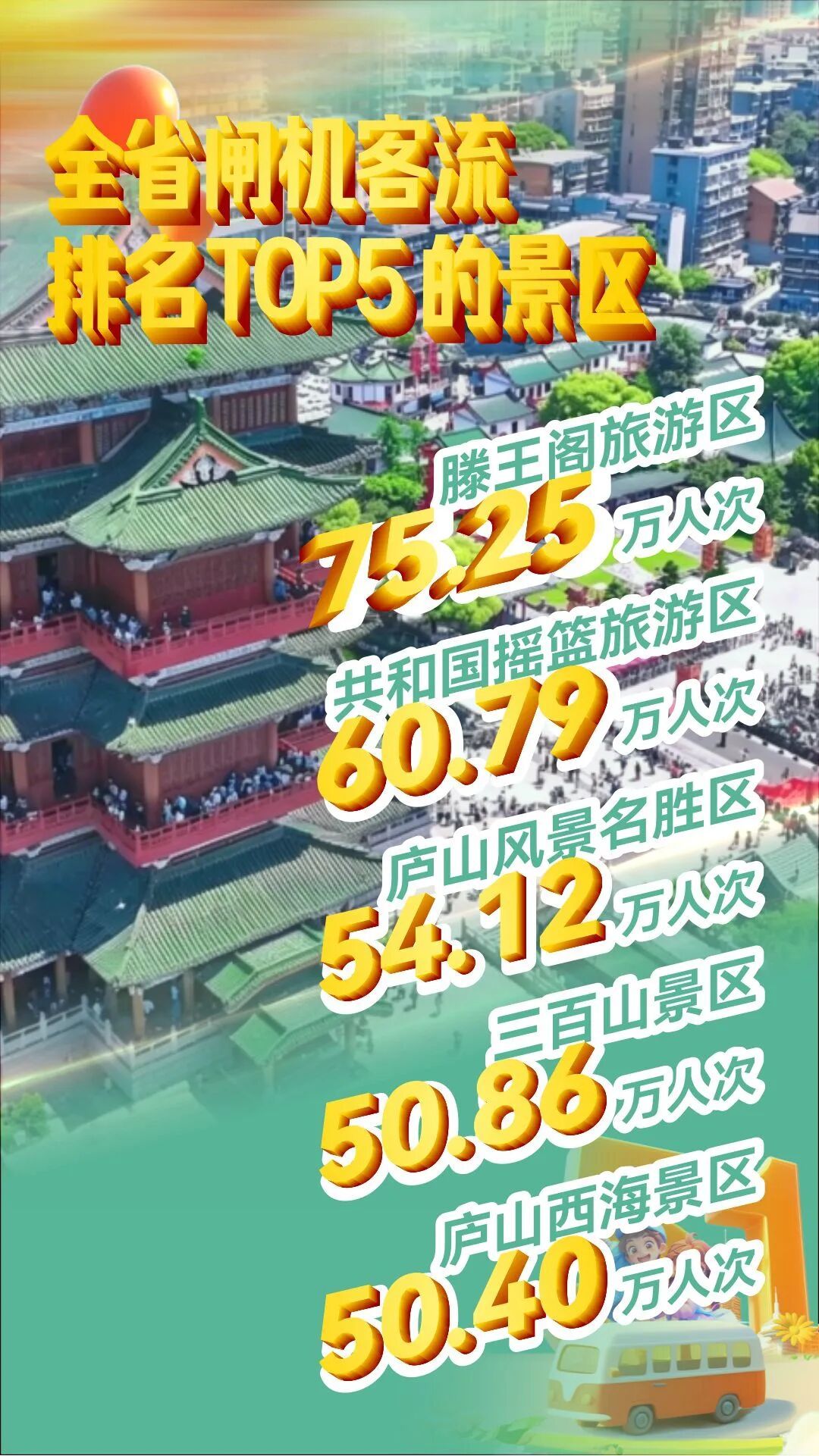 “五一”假期江西文旅成绩单发布：累计接待国内游客同比增长5.05%