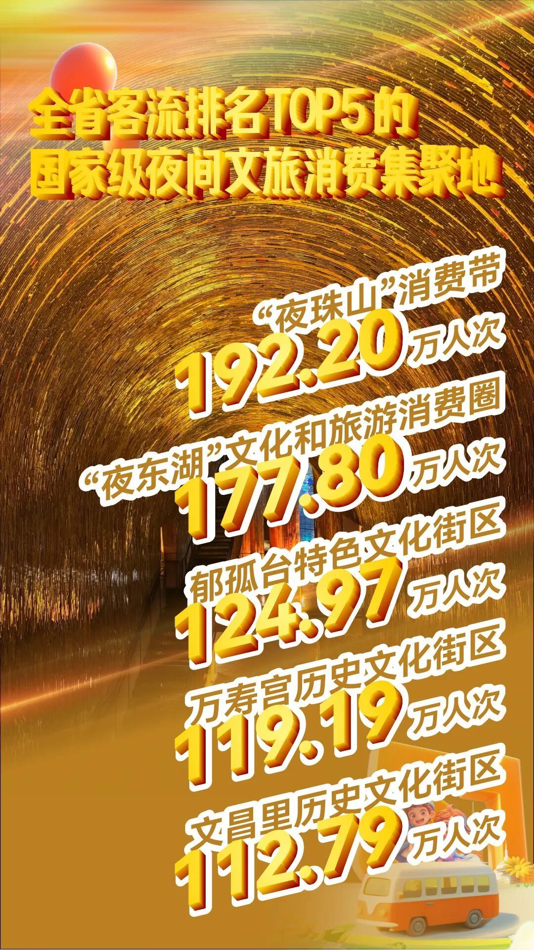 “五一”假期江西文旅成绩单发布：累计接待国内游客同比增长5.05%