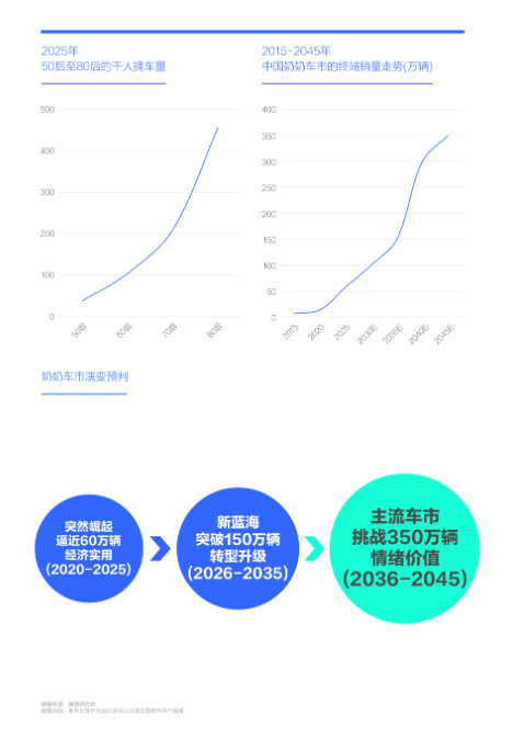 广大车企应勇当“奶奶之友” ——腾易研究院发布老年女性车市洞察报告(2026版)