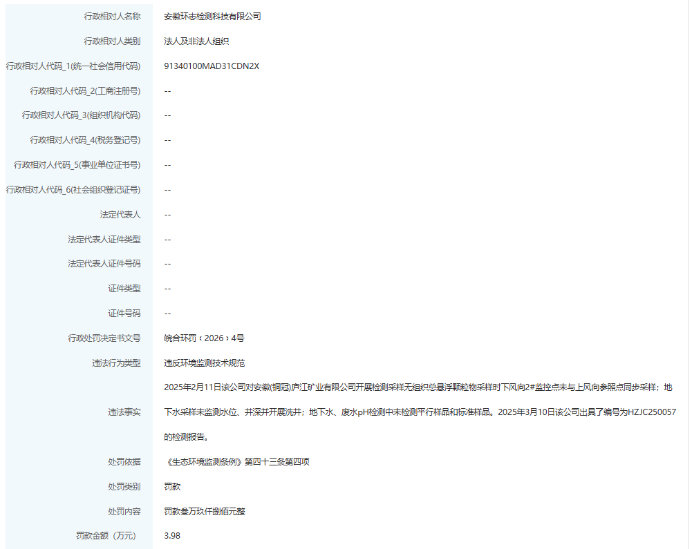 违反环境监测技术规范，合肥一检测机构被罚款3.98万