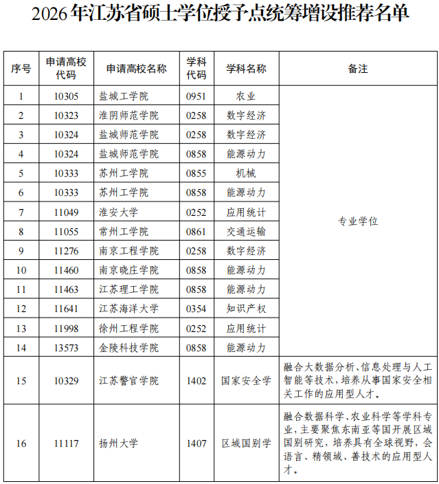 江苏16所高校，将新增硕士点