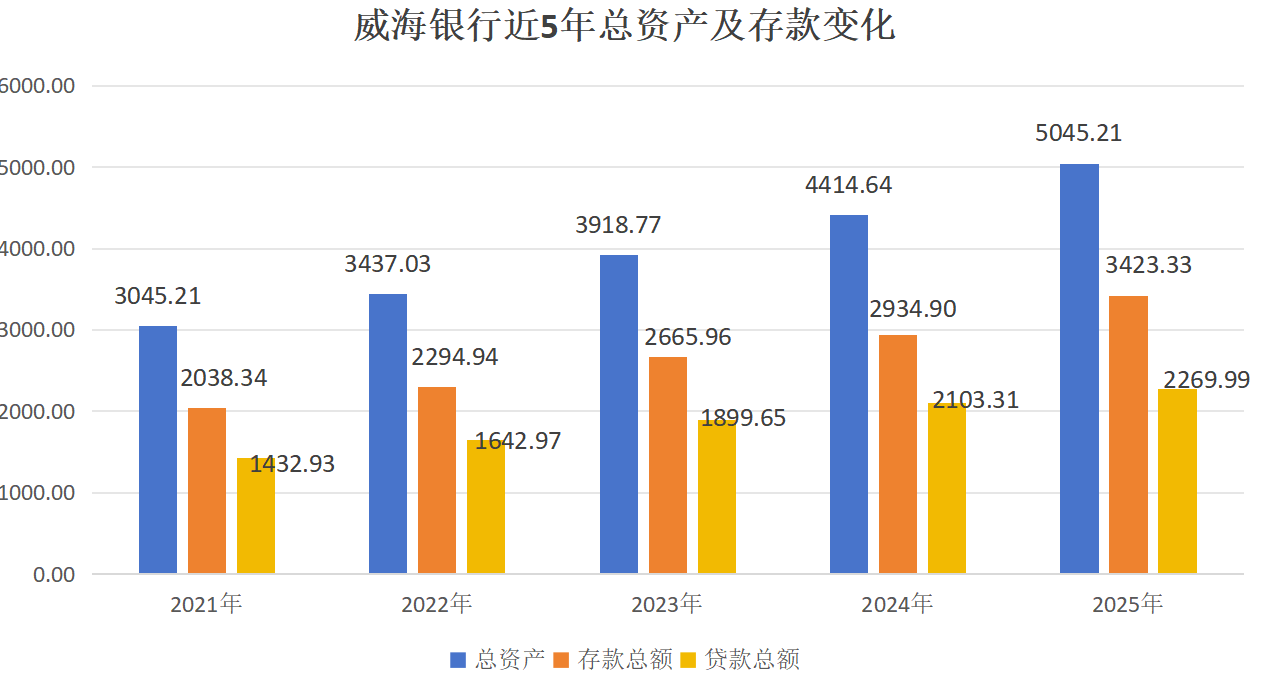 资产突破5000亿！威海银行2025年报交出业绩双增亮眼答卷