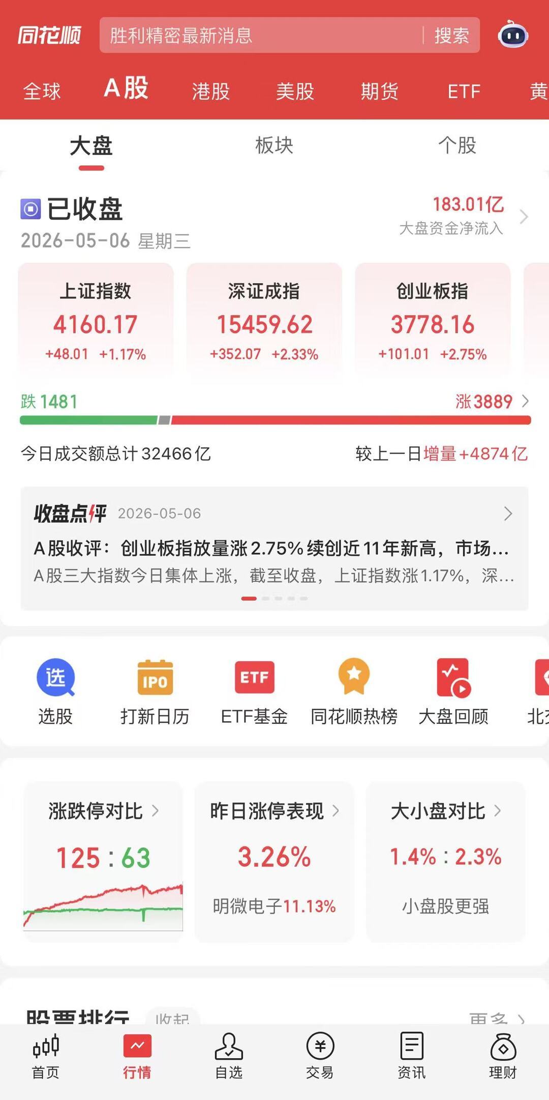 5月开门红！A股放量普涨 ，江西板块超七成飘红
