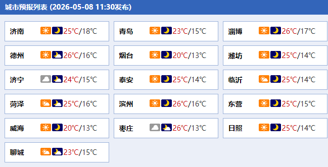 大风蓝色预警！山东气温将明显回升，最高温31℃！