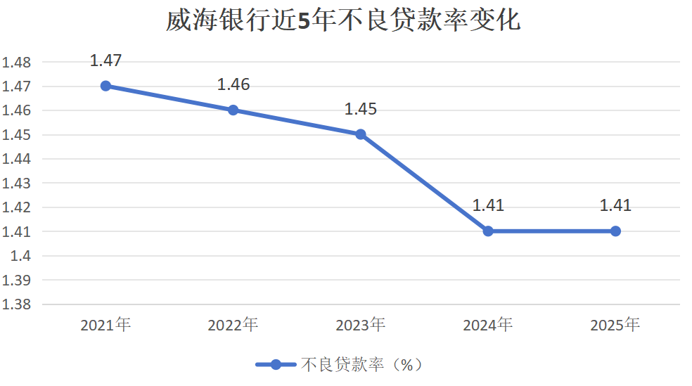 资产突破5000亿！威海银行2025年报交出业绩双增亮眼答卷
