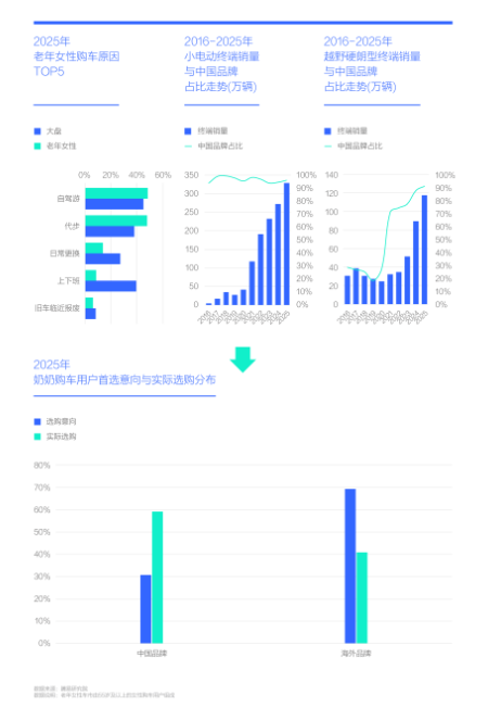 广大车企应勇当“奶奶之友” ——腾易研究院发布老年女性车市洞察报告(2026版)