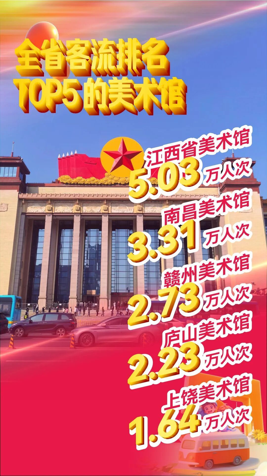 “五一”假期江西文旅成绩单发布：累计接待国内游客同比增长5.05%