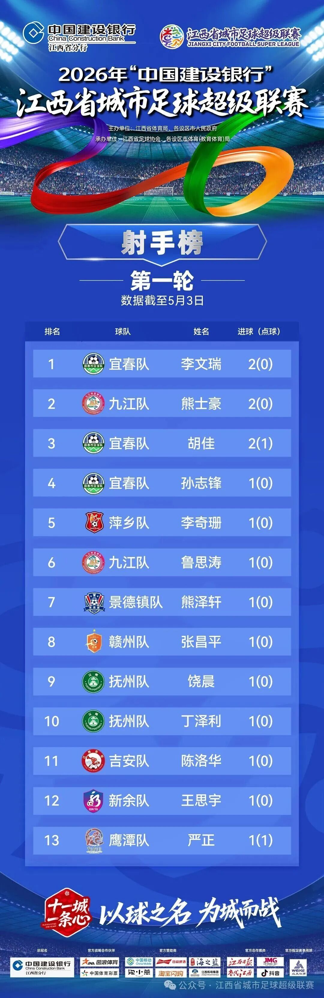 2026赣超第一轮比赛综述