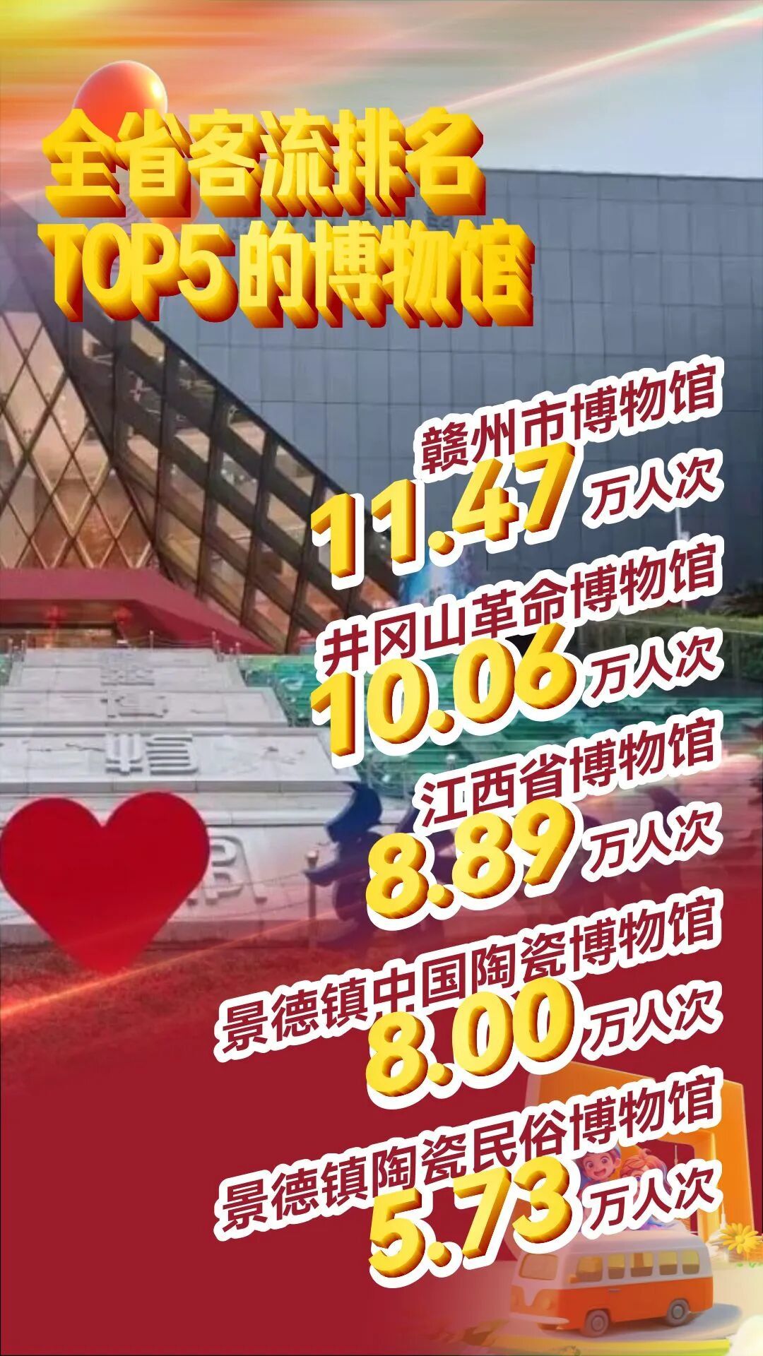 “五一”假期江西文旅成绩单发布：累计接待国内游客同比增长5.05%
