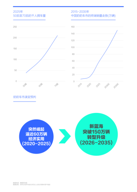 广大车企应勇当“奶奶之友” ——腾易研究院发布老年女性车市洞察报告(2026版)