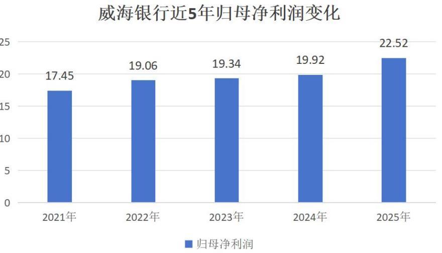 资产突破5000亿！威海银行2025年报交出业绩双增亮眼答卷