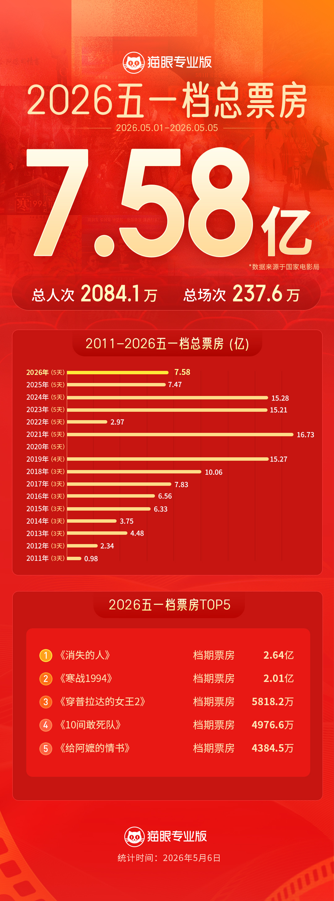 五一档总票房7.58亿,《消失的人》2.64亿票房逆袭领跑,《给阿嬷的情书》成口碑黑马 五一档总票房7.58亿,《消失的人》2.64亿票房逆袭领跑,《给阿嬷的情书》成口碑黑马