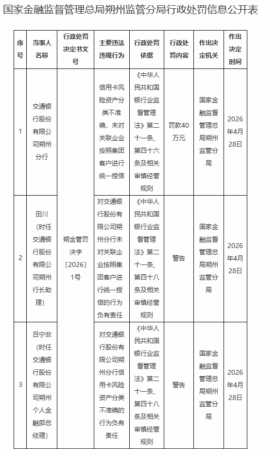交通银行朔州分行被罚款40万元