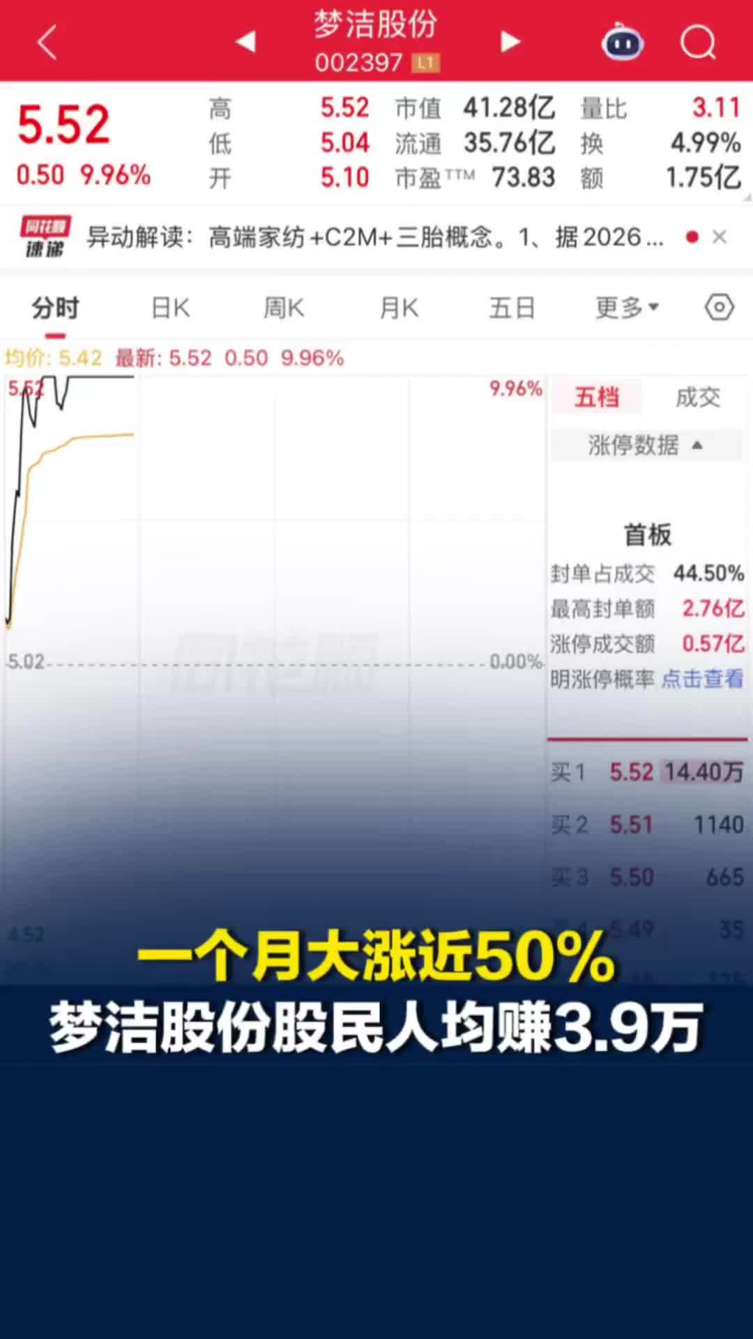 一个月大涨近50%，梦洁股份股民人均赚约3.9万元
