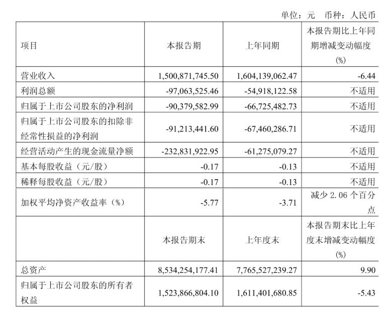 六国化工一季度净利润亏损9037.96万元，同比亏损扩大