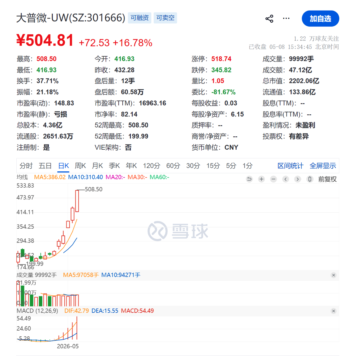 中国芯片产业链企业上市半月股价涨10倍，市值超2200亿