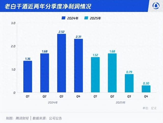 河北酒王也撑不住了！营收利润双双暴跌，老牌名酒为何卖不动了？
