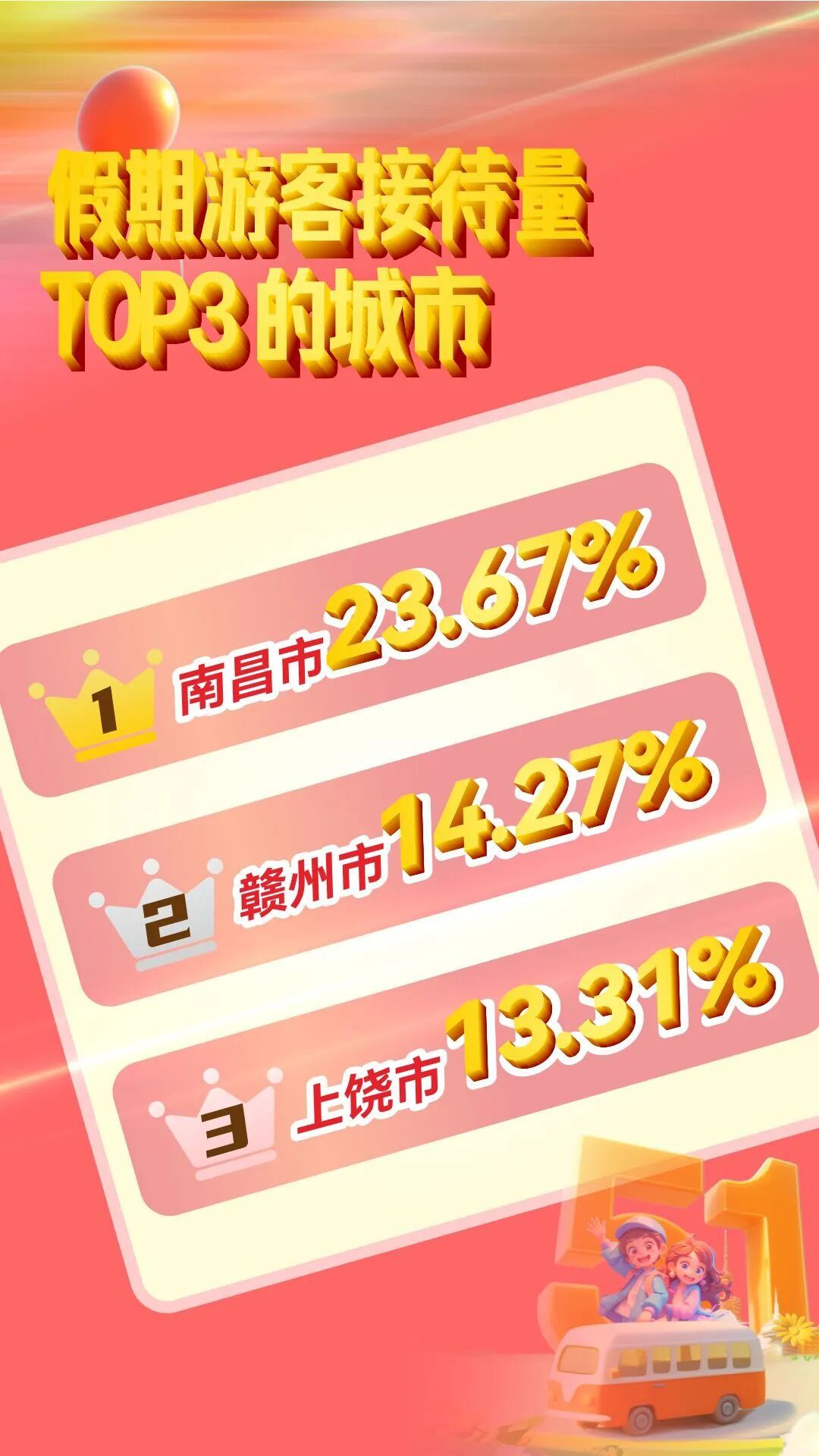 “五一”假期江西文旅成绩单发布：累计接待国内游客同比增长5.05%