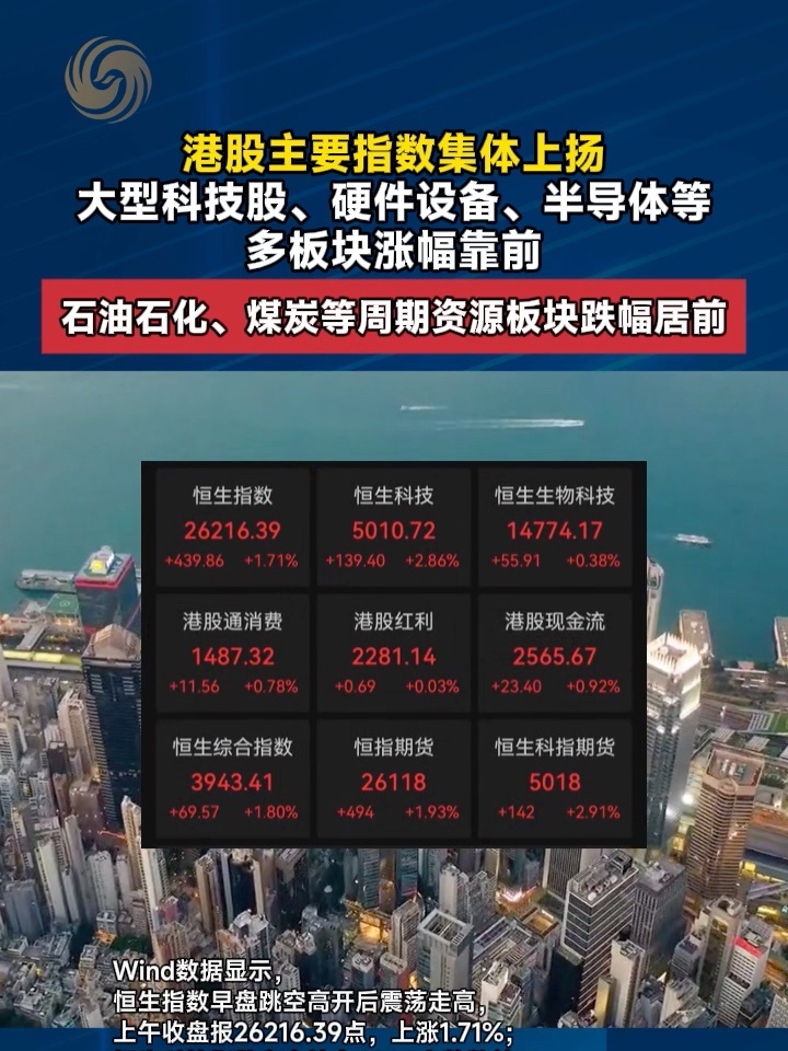 港股主要指数集体上扬，大型科技股、硬件设备、半导体等多板块涨幅靠前，石油石化、煤炭等周期资源板块跌幅居前