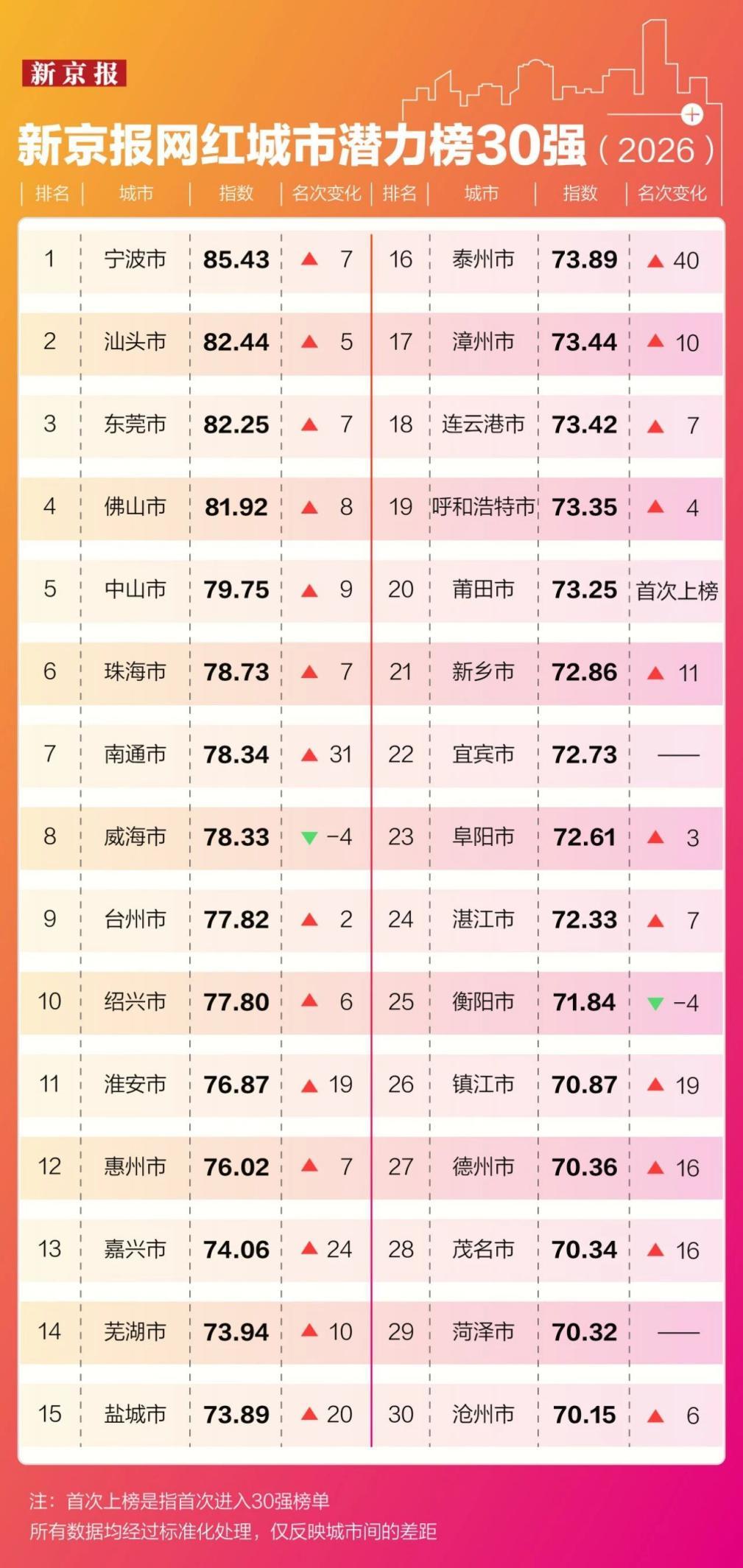 图为：2026新京报网红城市潜力榜单Top 30，源自新京报微信公众号