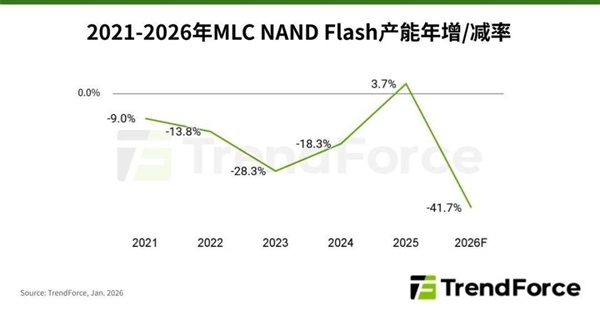 价格暴涨300%!三星、美光产能转向AI 引发MLC存储市场恐慌性囤货
