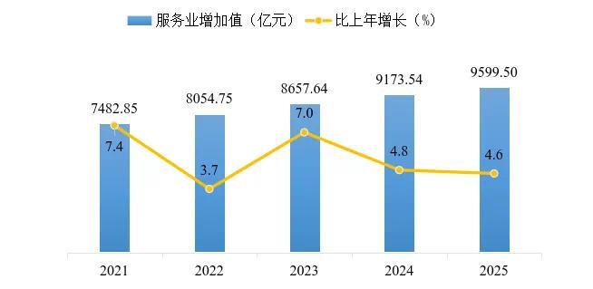 西安市2025年国民经济和社会发展统计公报(图6)