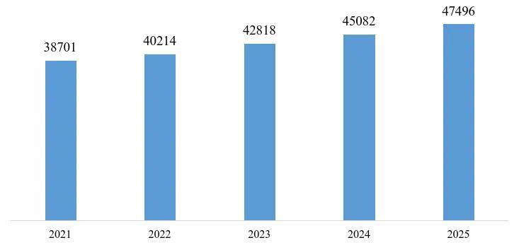 西安市2025年国民经济和社会发展统计公报(图8)