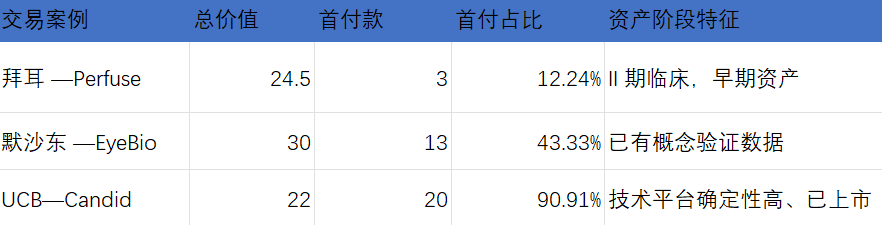 表 :重点并购交易支付结构明细(金额单位:亿美元)