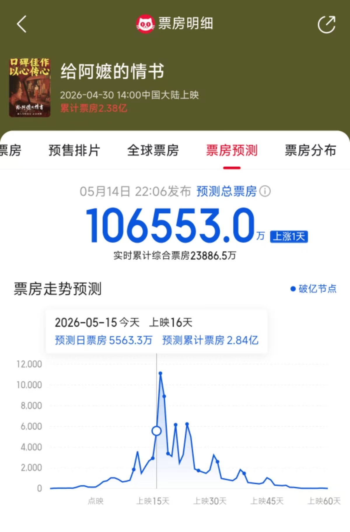 《给阿嬷的情书》预测票房超10亿 或成年度最大票房黑马