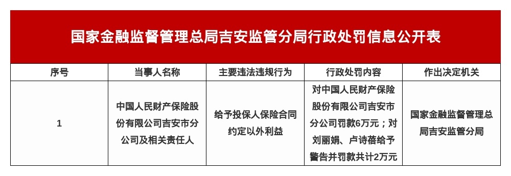 人民财险吉安市分公司被罚6万，涉给予投保人额外利益