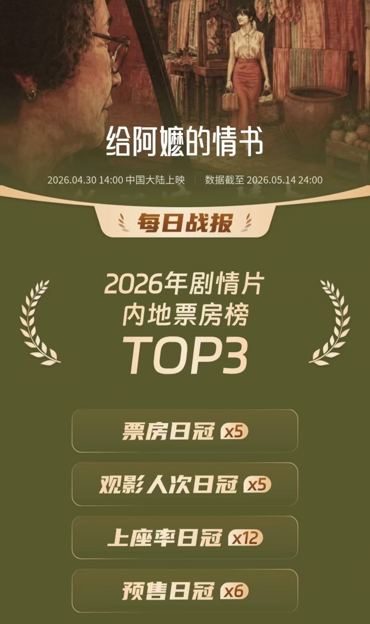 《给阿嬷的票房票房情书》预测票房超10亿 或成年度最大票房黑马