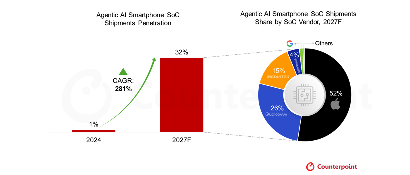 Agentic AI Smartphone SoC Market Outlook